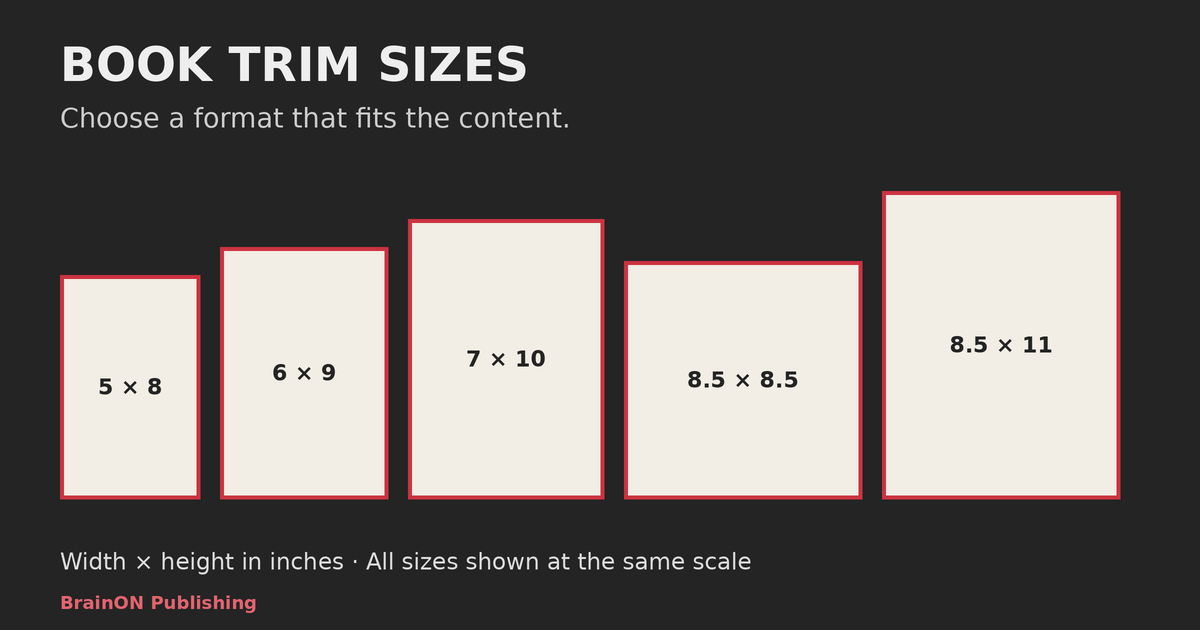 Five book trim sizes shown at the same scale: 5 by 8, 6 by 9, 7 by 10, 8.5 by 8.5 and 8.5 by 11 inches.